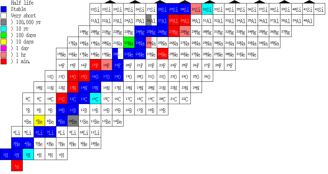 Table of Nuclides