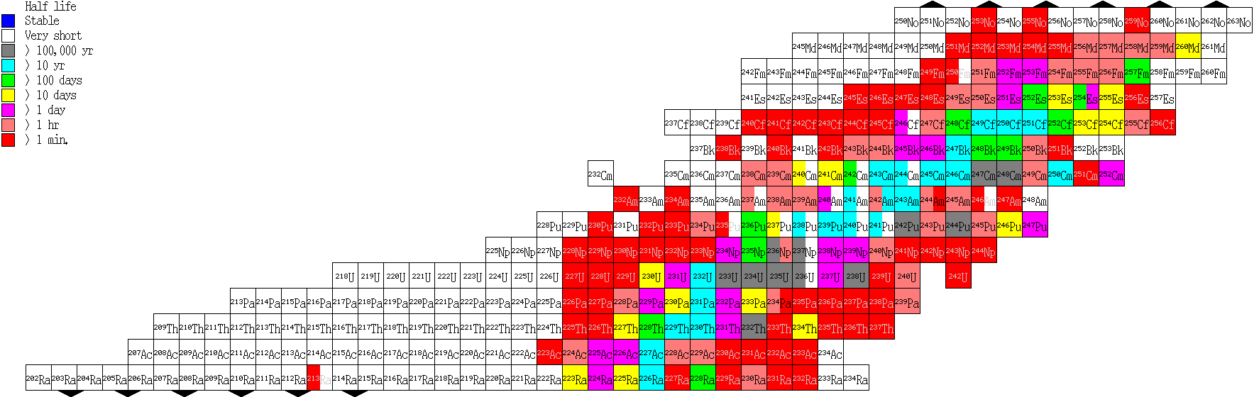 Table of Nuclides