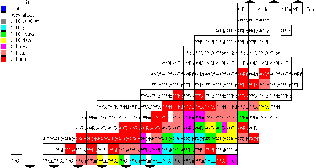 Chart Of Nuclides Poster