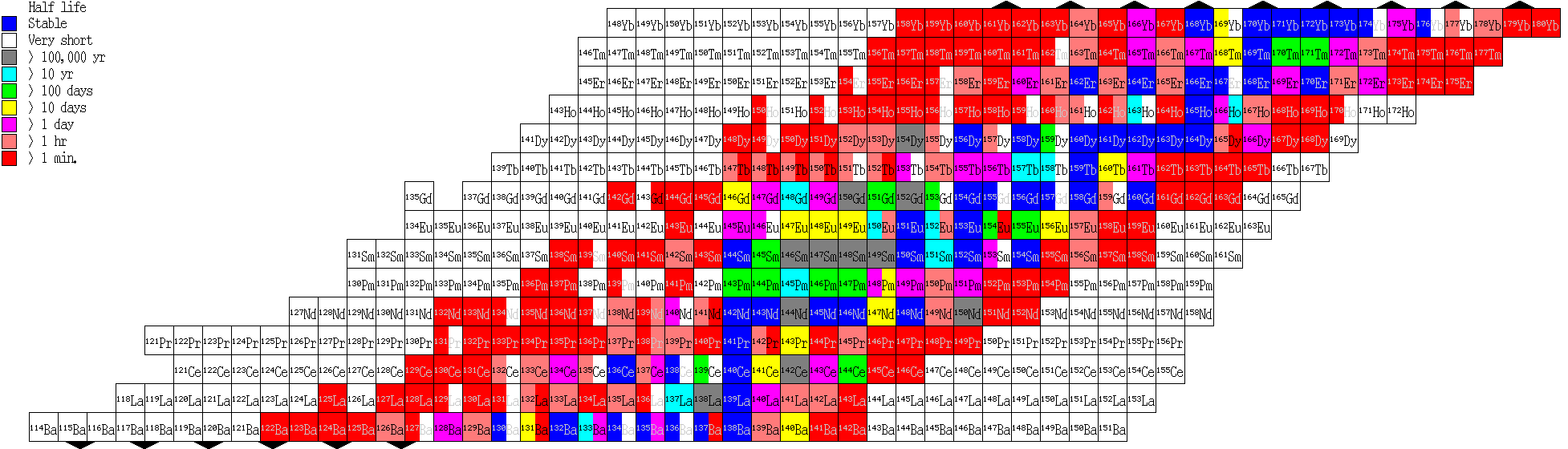 Chart Of Nuclides Poster